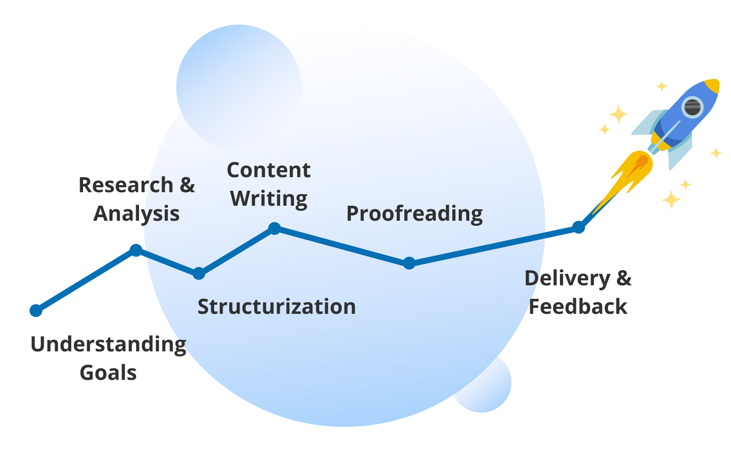 Our Approach to Writing a Professional Blog (Our Process) 